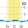  tide chart for Saturday, December 11, 2021