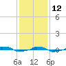  tide chart for Sunday, December 12, 2021