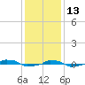  tide chart for Monday, December 13, 2021