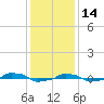 tide chart for Tuesday, December 14, 2021