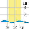  tide chart for Wednesday, December 15, 2021