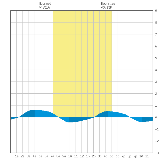  tide chart for Thursday, December 16, 2021