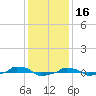  tide chart for Thursday, December 16, 2021