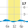  tide chart for Friday, December 17, 2021