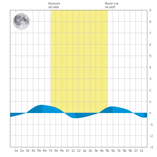  tide chart for Saturday, December 18, 2021
