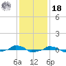  tide chart for Saturday, December 18, 2021