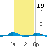  tide chart for Sunday, December 19, 2021