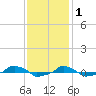  tide chart for Wednesday, December 1, 2021