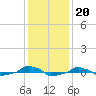  tide chart for Monday, December 20, 2021