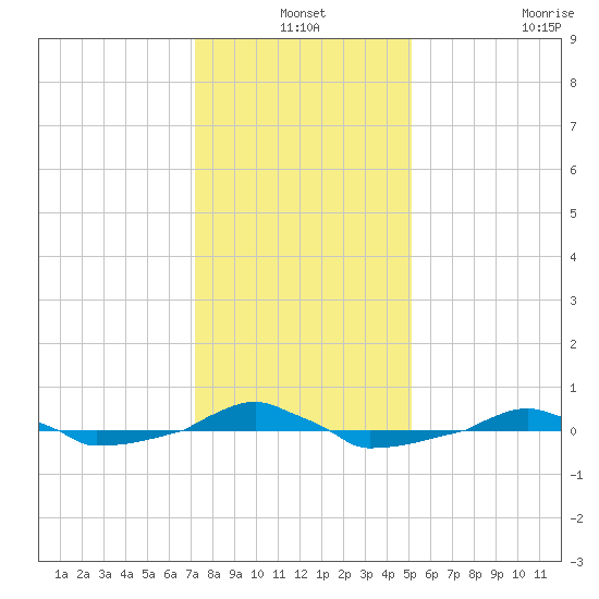  tide chart for Friday, December 24, 2021