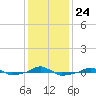  tide chart for Friday, December 24, 2021