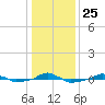  tide chart for Saturday, December 25, 2021