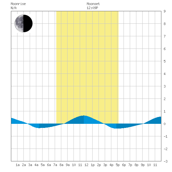  tide chart for Sunday, December 26, 2021