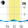  tide chart for Sunday, December 26, 2021