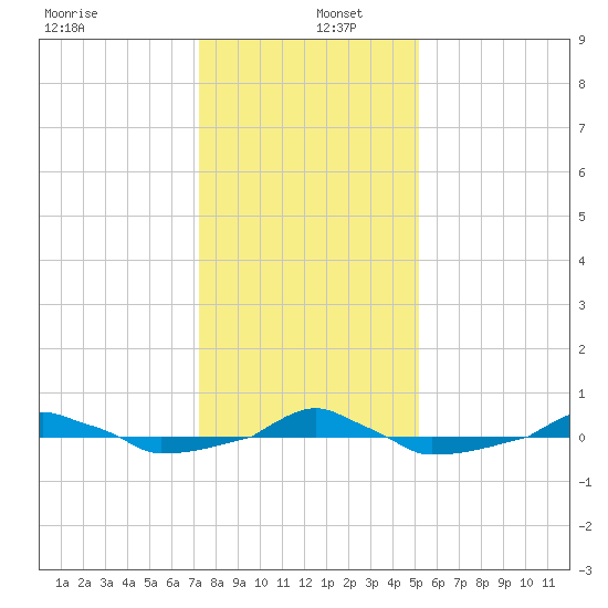  tide chart for Monday, December 27, 2021