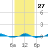  tide chart for Monday, December 27, 2021