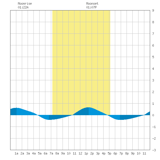  tide chart for Tuesday, December 28, 2021