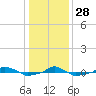  tide chart for Tuesday, December 28, 2021