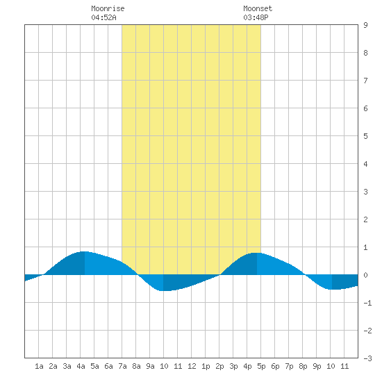  tide chart for Thursday, December 2, 2021