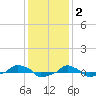  tide chart for Thursday, December 2, 2021