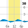  tide chart for Thursday, December 30, 2021
