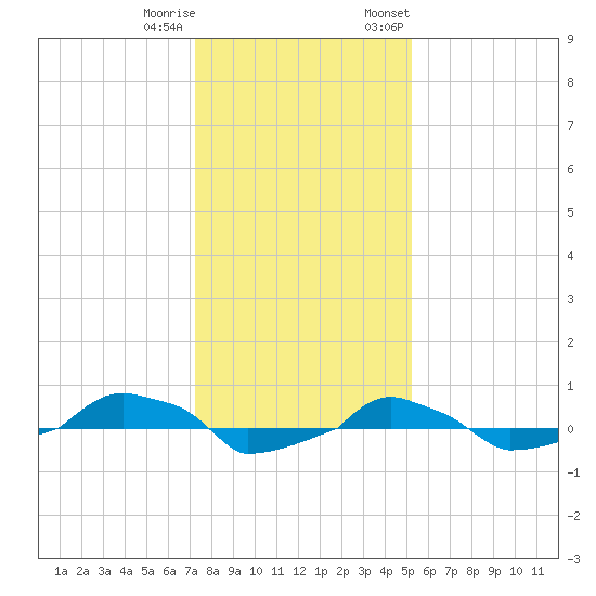  tide chart for Friday, December 31, 2021