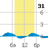  tide chart for Friday, December 31, 2021