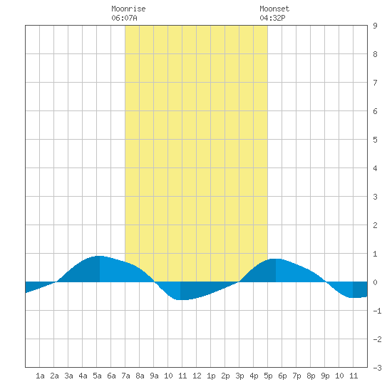  tide chart for Friday, December 3, 2021