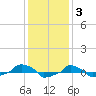  tide chart for Friday, December 3, 2021