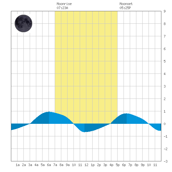  tide chart for Saturday, December 4, 2021