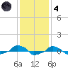  tide chart for Saturday, December 4, 2021