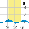  tide chart for Sunday, December 5, 2021