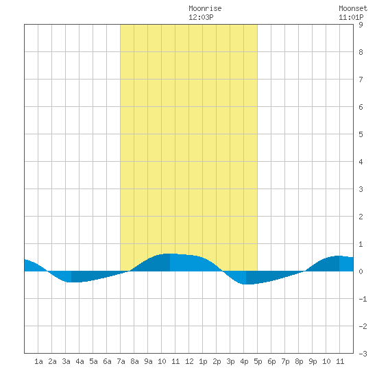  tide chart for Thursday, December 9, 2021