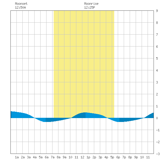  tide chart for Monday, January 10, 2022