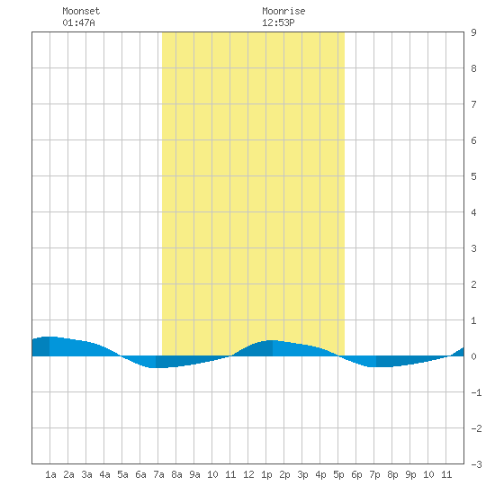  tide chart for Tuesday, January 11, 2022