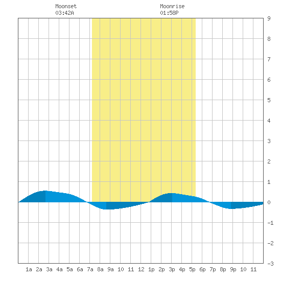  tide chart for Thursday, January 13, 2022