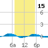  tide chart for Saturday, January 15, 2022