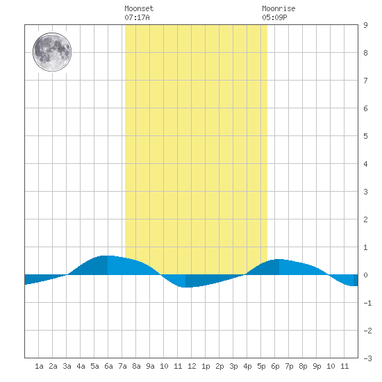  tide chart for Monday, January 17, 2022