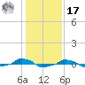  tide chart for Monday, January 17, 2022