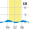 tide chart for Tuesday, January 18, 2022