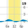  tide chart for Wednesday, January 19, 2022