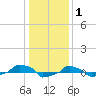  tide chart for Saturday, January 1, 2022