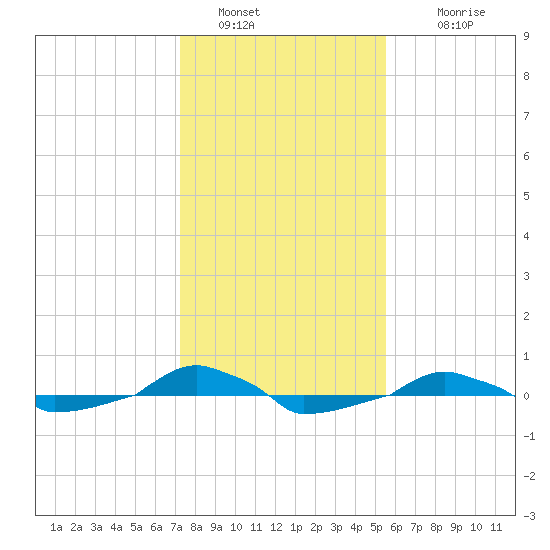  tide chart for Thursday, January 20, 2022