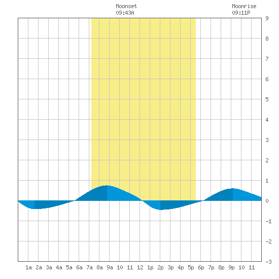  tide chart for Friday, January 21, 2022
