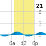  tide chart for Friday, January 21, 2022