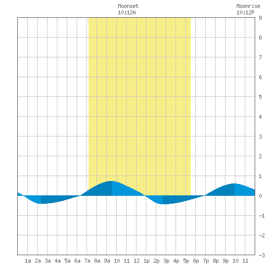  tide chart for Saturday, January 22, 2022
