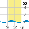  tide chart for Saturday, January 22, 2022