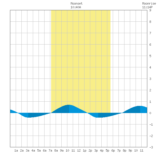  tide chart for Sunday, January 23, 2022