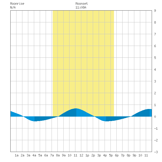  tide chart for Monday, January 24, 2022