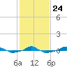  tide chart for Monday, January 24, 2022